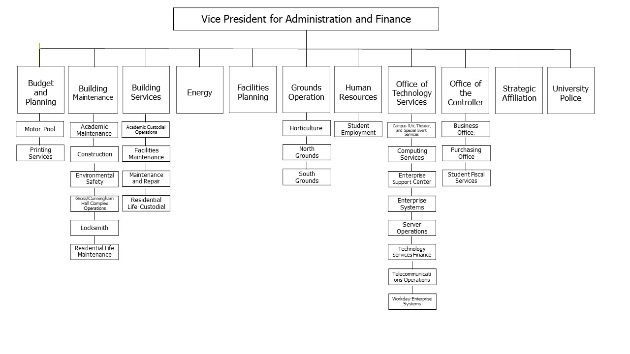 FHSU Administration and Finance's organization chart