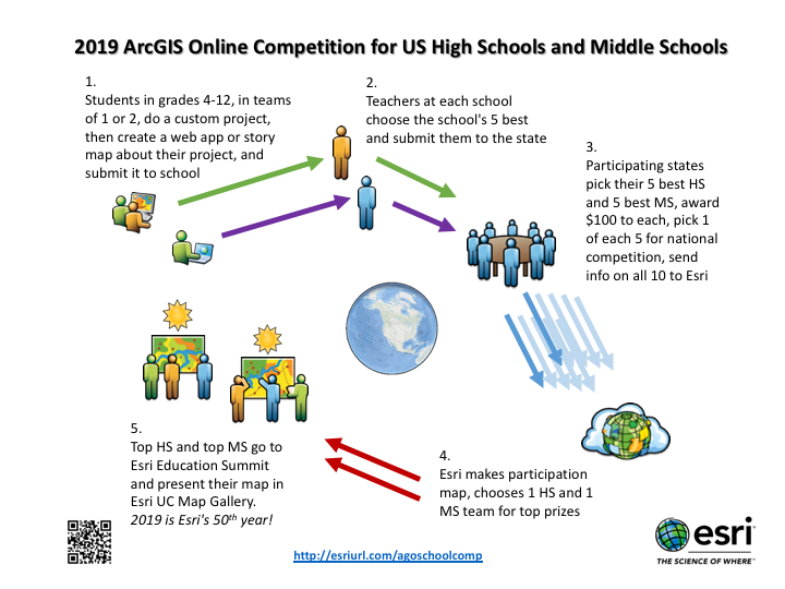 ArcGIS Competition Process diagram