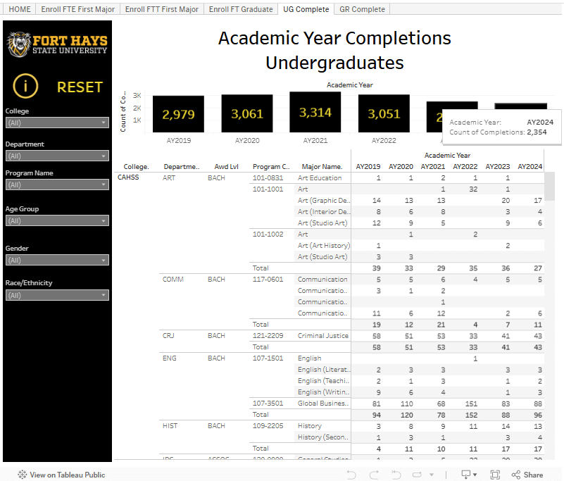 Academic Year Completions-Undergraduates