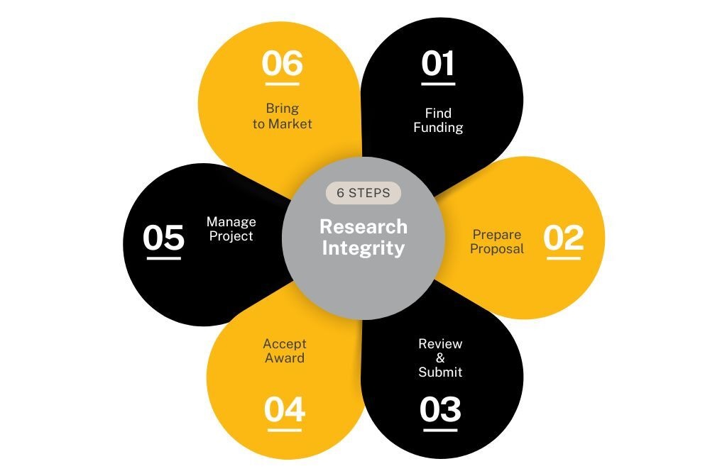 6 Steps to Research Integrity. 1, Finding Funding; 2, Prepare Proposal; 3, Review and Submit; 4, Accept Award; 5, Manage Project; and 6, Bring to Market.